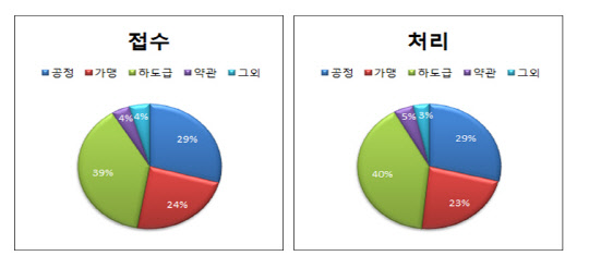 2019년 분야별 접수 및 처리 비중.   한국공정거래조정원 제공